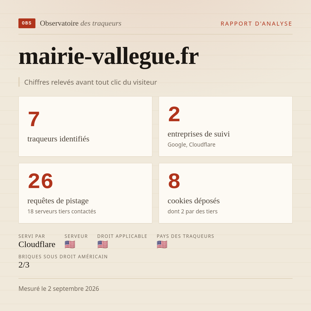 mairie-vallegue.fr : 7 traqueurs identifiés, 2 entreprises de suivi, 26 requêtes de pistage. Chiffres relevés avant tout clic du visiteur.