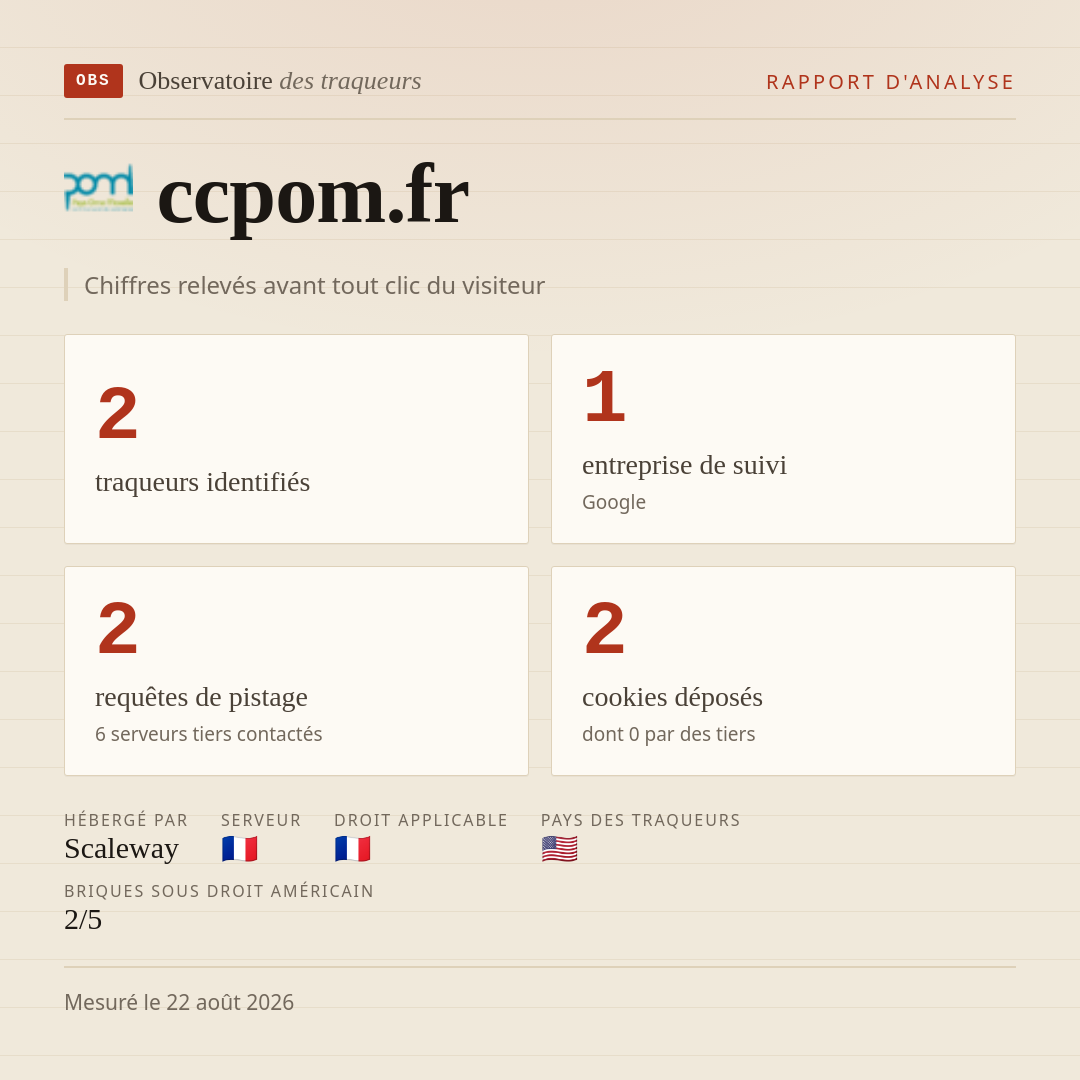 ccpom.fr : 2 traqueurs identifiés, 1 entreprise de suivi, 2 requêtes de pistage. Chiffres relevés avant tout clic du visiteur.