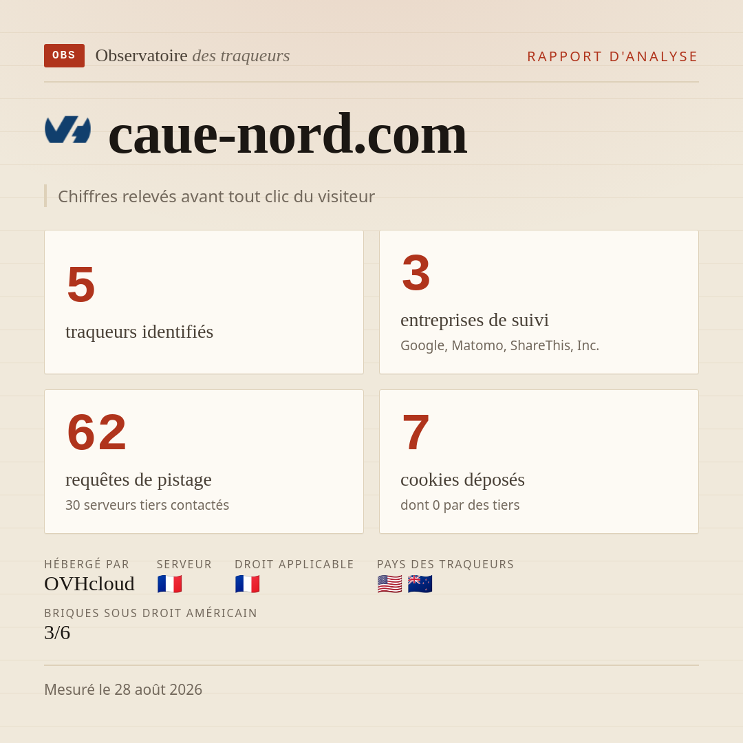 caue-nord.com : 5 traqueurs identifiés, 3 entreprises de suivi, 62 requêtes de pistage. Chiffres relevés avant tout clic du visiteur.