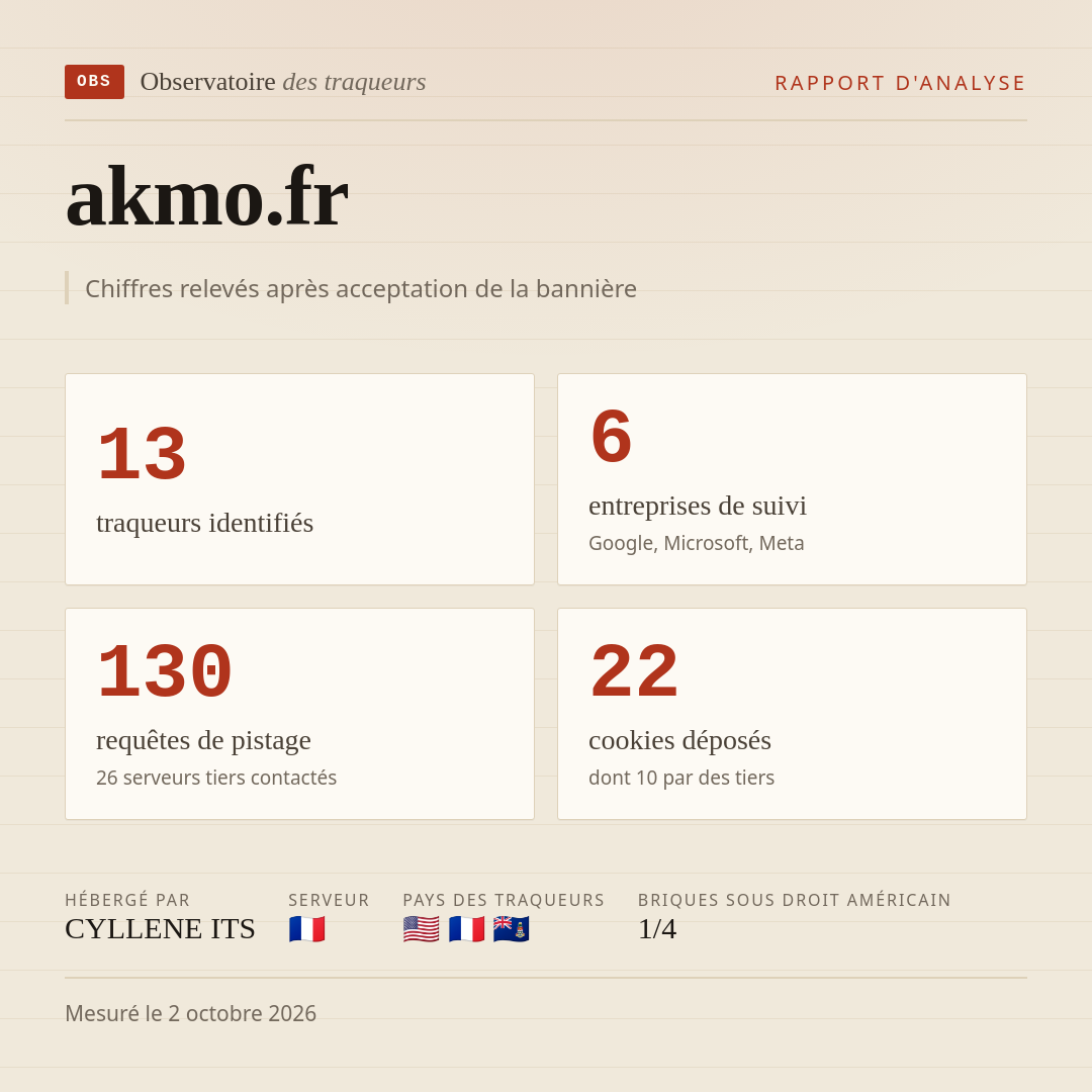 akmo.fr : 13 traqueurs identifiés, 6 entreprises de suivi, 130 requêtes de pistage. Chiffres relevés après acceptation de la bannière.