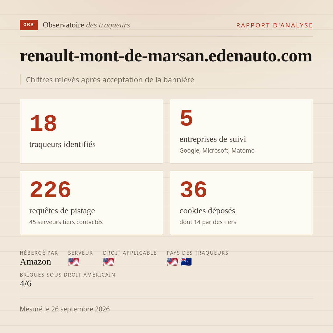 renault-mont-de-marsan.edenauto.com : 18 traqueurs identifiés, 5 entreprises de suivi, 226 requêtes de pistage. Chiffres relevés après acceptation de la bannière.