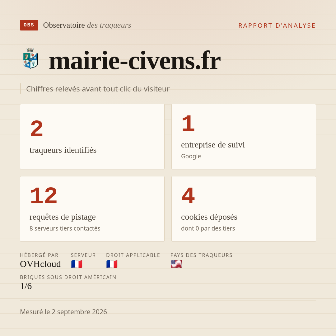 mairie-civens.fr : 2 traqueurs identifiés, 1 entreprise de suivi, 12 requêtes de pistage. Chiffres relevés avant tout clic du visiteur.
