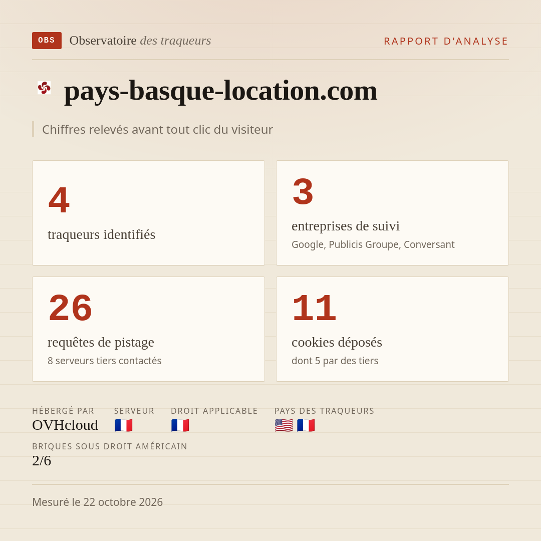 pays-basque-location.com : 4 traqueurs identifiés, 3 entreprises de suivi, 26 requêtes de pistage. Chiffres relevés avant tout clic du visiteur.