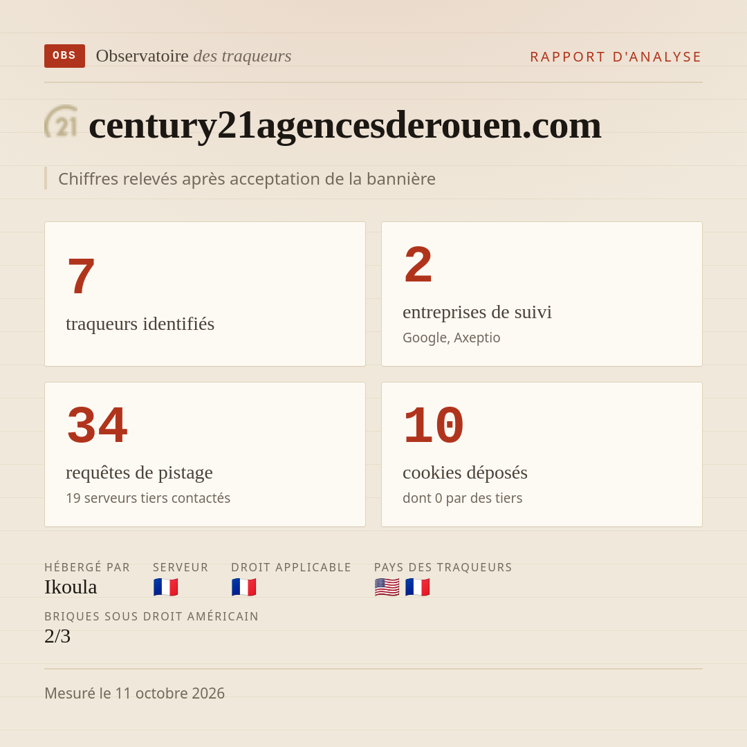 century21agencesderouen.com : 7 traqueurs identifiés, 2 entreprises de suivi, 34 requêtes de pistage. Chiffres relevés après acceptation de la bannière.