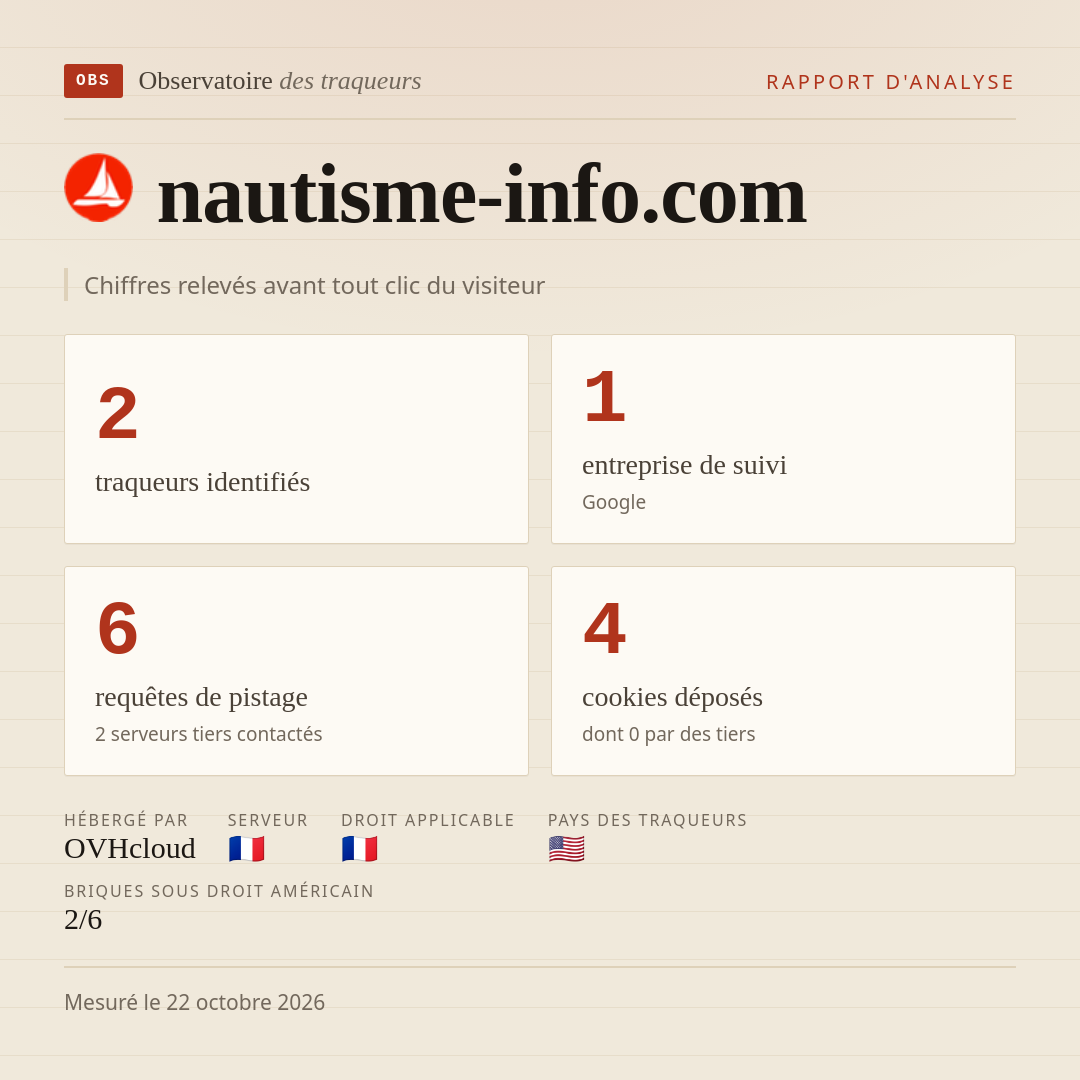 nautisme-info.com : 2 traqueurs identifiés, 1 entreprise de suivi, 6 requêtes de pistage. Chiffres relevés avant tout clic du visiteur.
