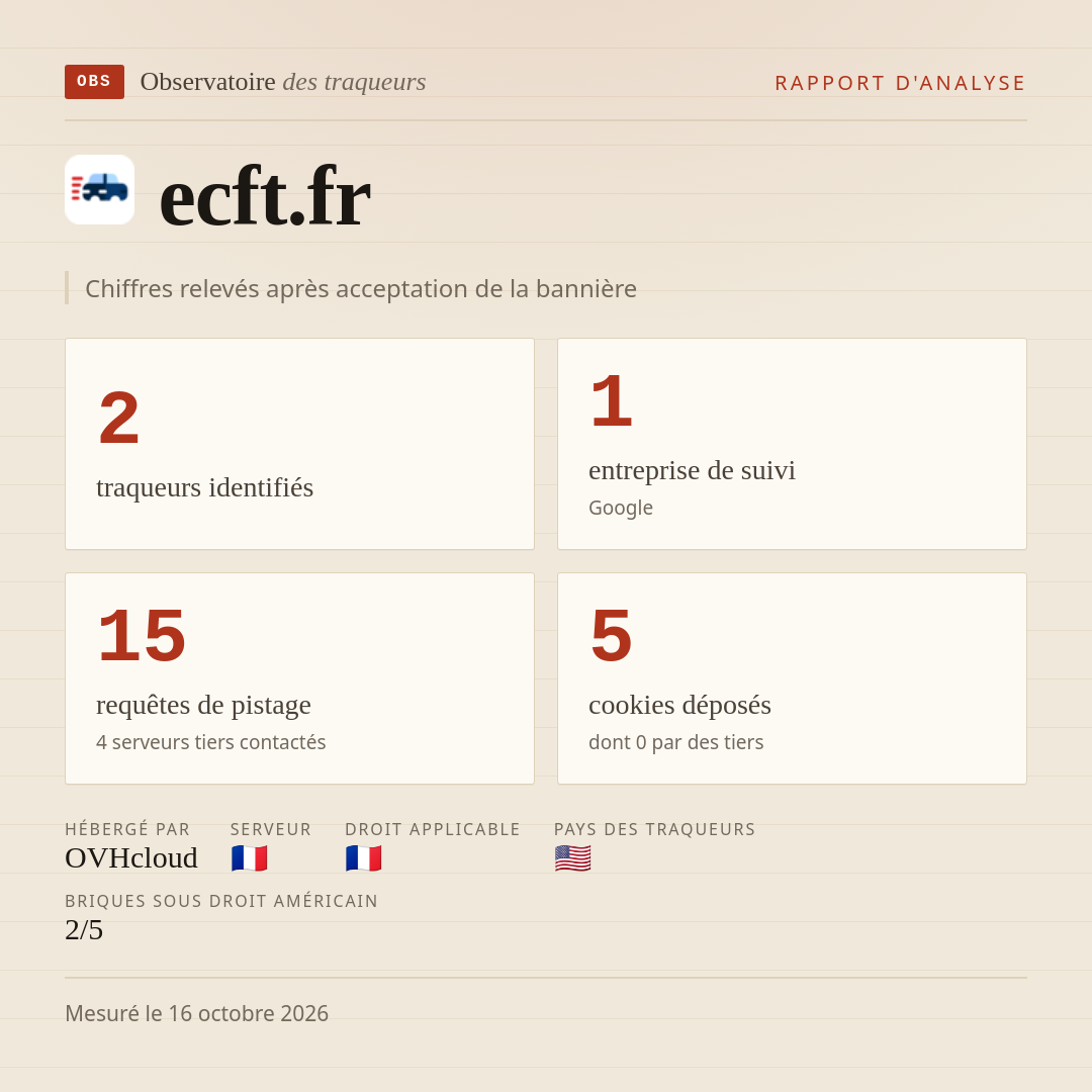 ecft.fr : 2 traqueurs identifiés, 1 entreprise de suivi, 15 requêtes de pistage. Chiffres relevés après acceptation de la bannière.