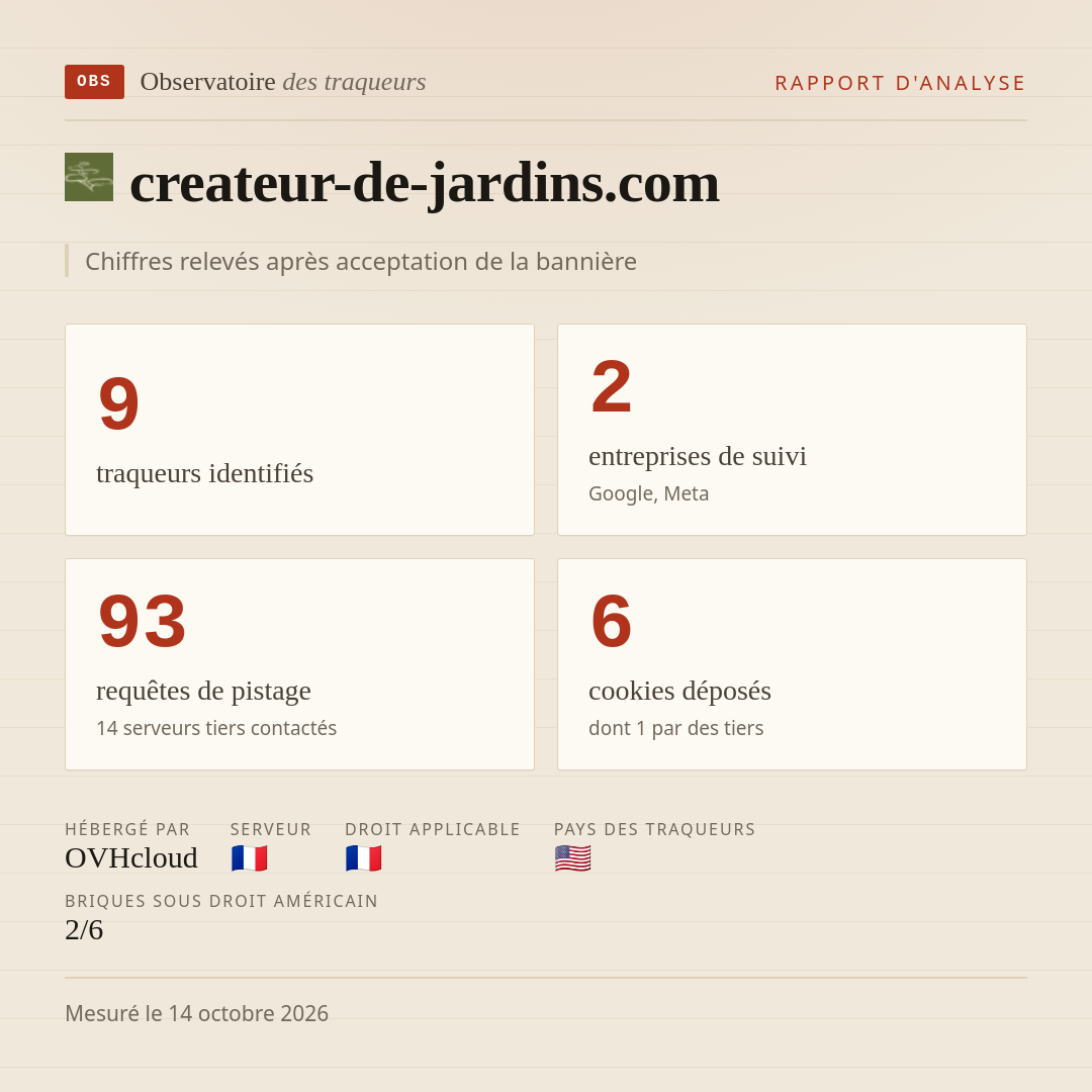 createur-de-jardins.com : 9 traqueurs identifiés, 2 entreprises de suivi, 93 requêtes de pistage. Chiffres relevés après acceptation de la bannière.