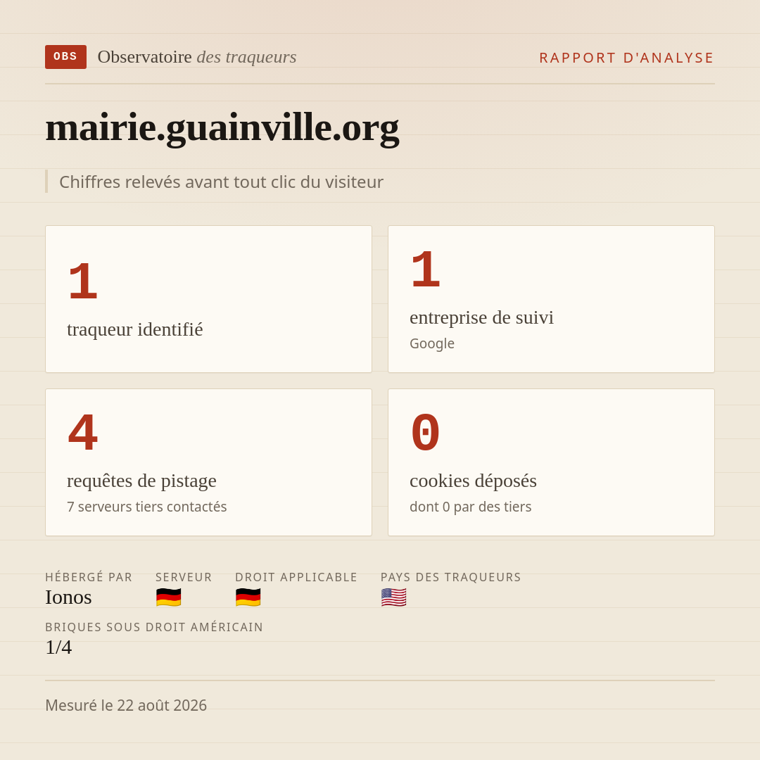 mairie.guainville.org : 1 traqueur identifié, 1 entreprise de suivi, 4 requêtes de pistage. Chiffres relevés avant tout clic du visiteur.