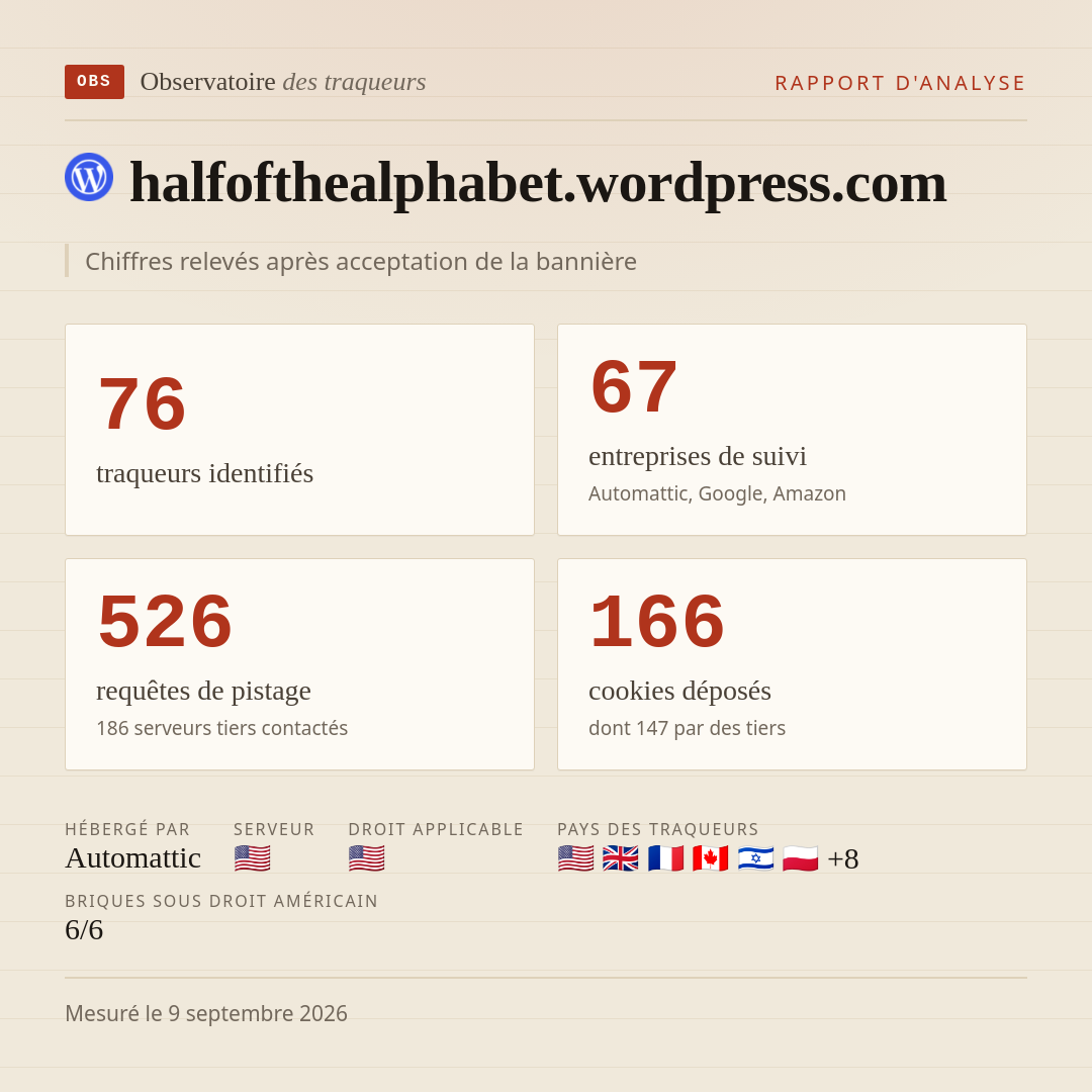 halfofthealphabet.wordpress.com : 76 traqueurs identifiés, 67 entreprises de suivi, 526 requêtes de pistage. Chiffres relevés après acceptation de la bannière.