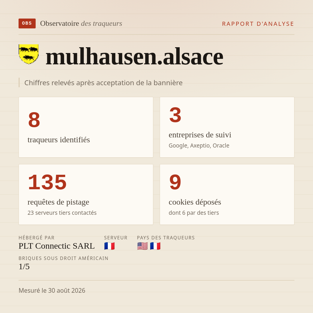 mulhausen.alsace : 8 traqueurs identifiés, 3 entreprises de suivi, 135 requêtes de pistage. Chiffres relevés après acceptation de la bannière.