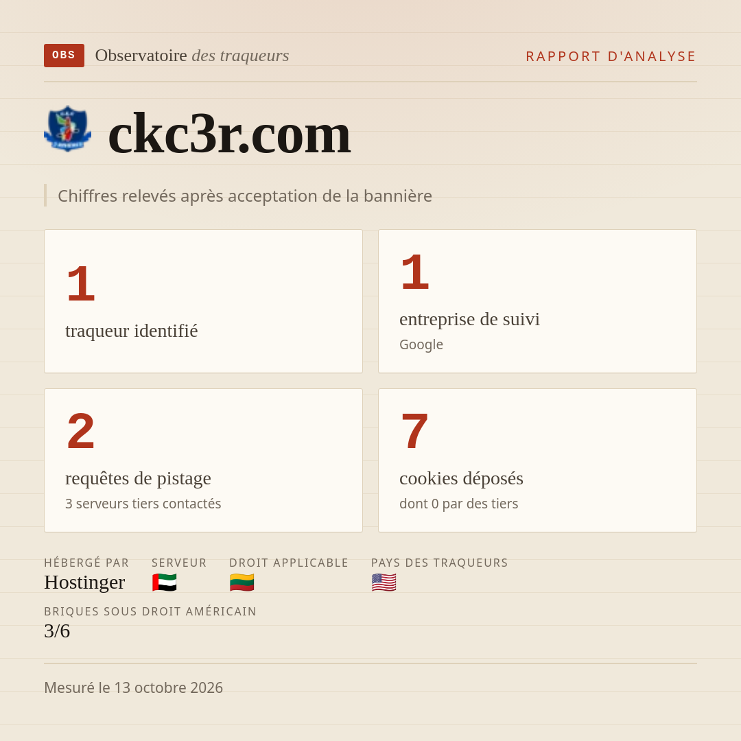 ckc3r.com : 1 traqueur identifié, 1 entreprise de suivi, 2 requêtes de pistage. Chiffres relevés après acceptation de la bannière.