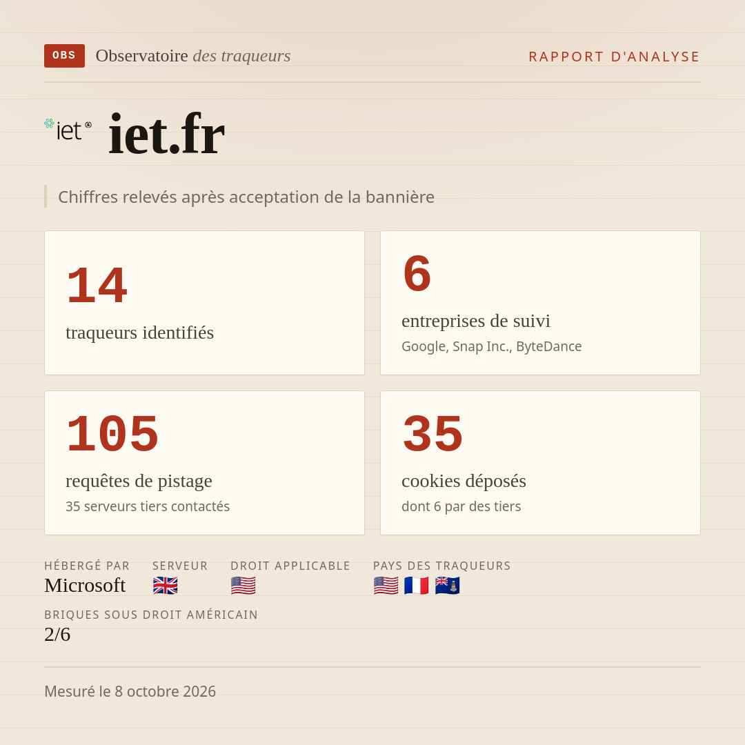 iet.fr : 14 traqueurs identifiés, 6 entreprises de suivi, 105 requêtes de pistage. Chiffres relevés après acceptation de la bannière.