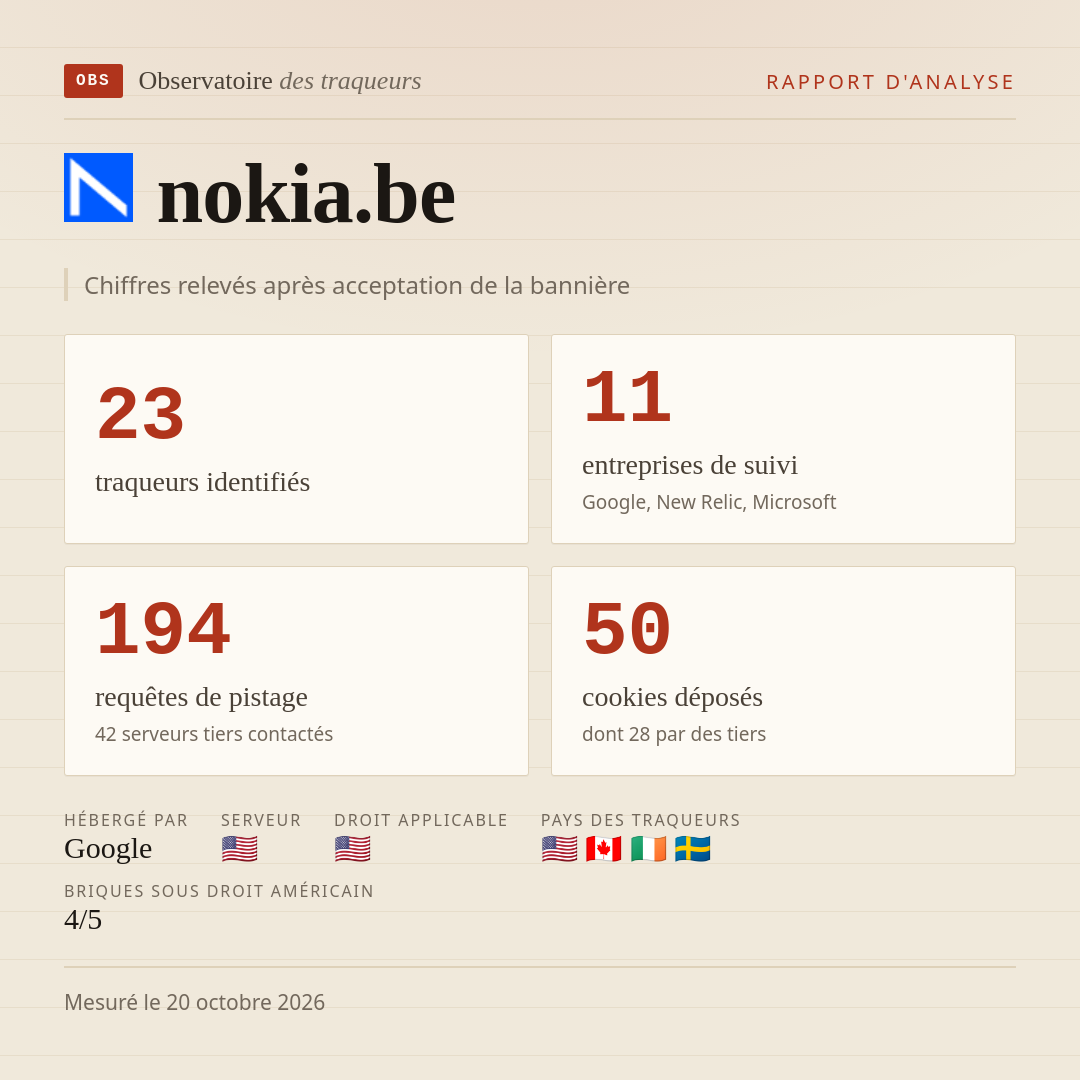 nokia.be : 23 traqueurs identifiés, 11 entreprises de suivi, 194 requêtes de pistage. Chiffres relevés après acceptation de la bannière.