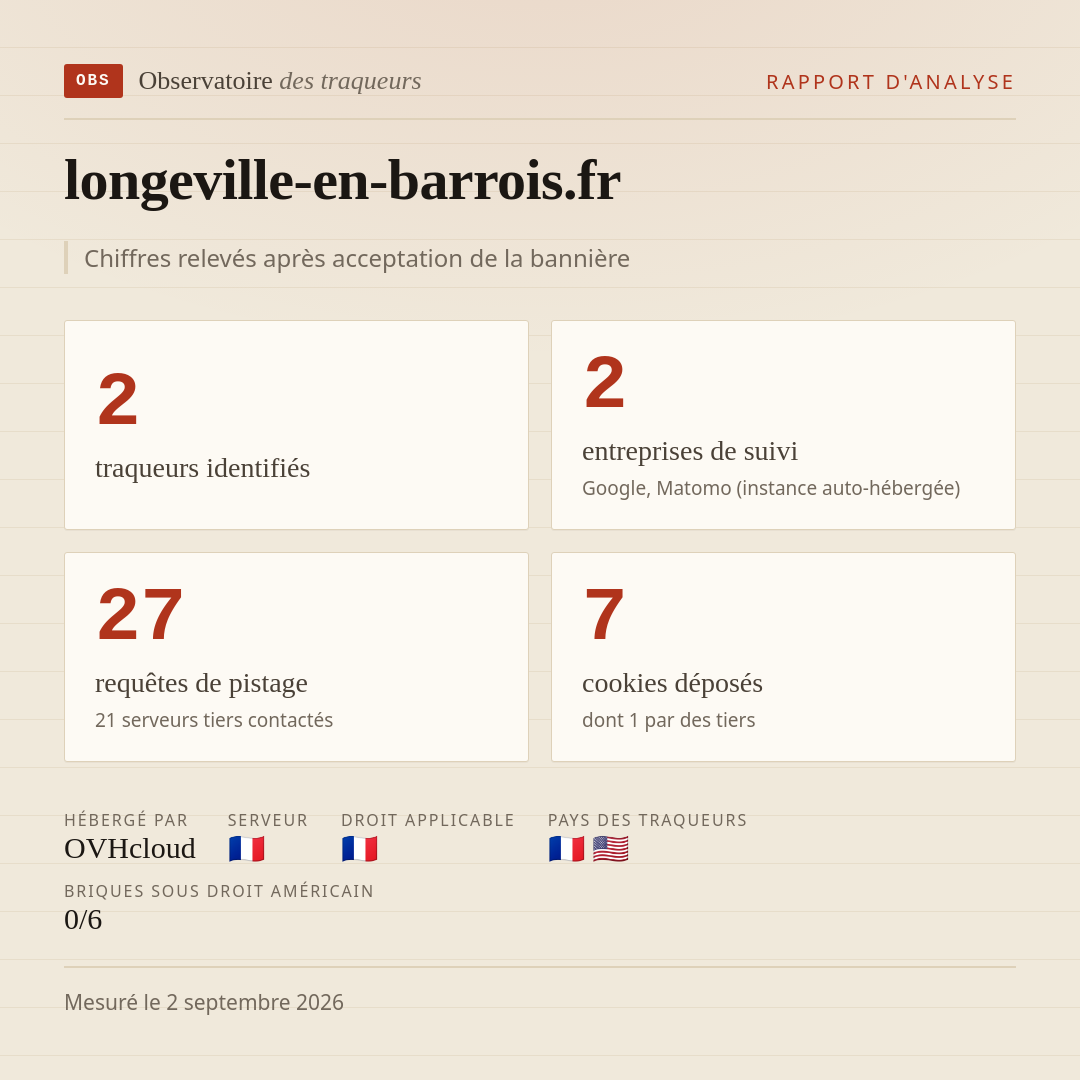 longeville-en-barrois.fr : 2 traqueurs identifiés, 2 entreprises de suivi, 27 requêtes de pistage. Chiffres relevés après acceptation de la bannière.