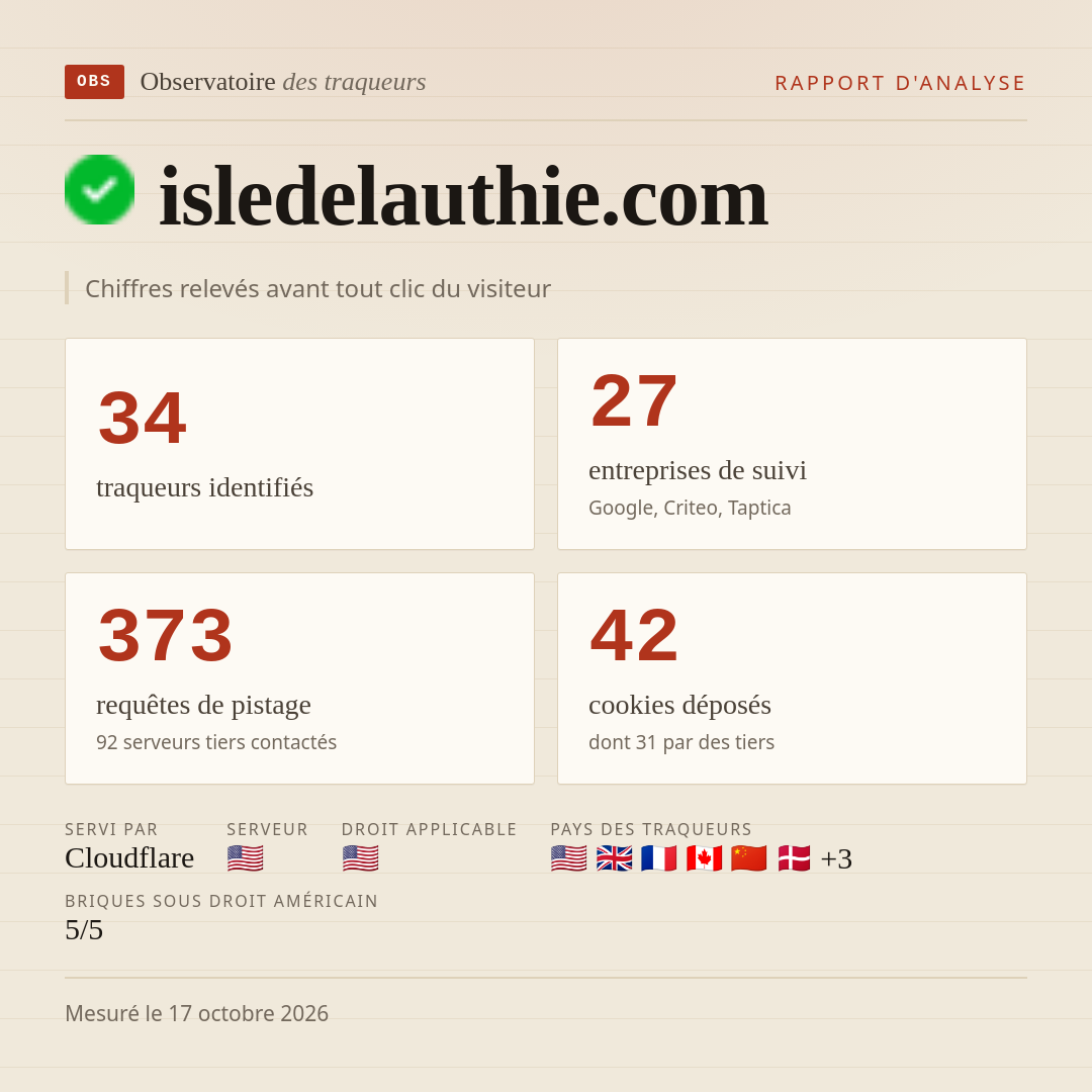 isledelauthie.com : 34 traqueurs identifiés, 27 entreprises de suivi, 373 requêtes de pistage. Chiffres relevés avant tout clic du visiteur.