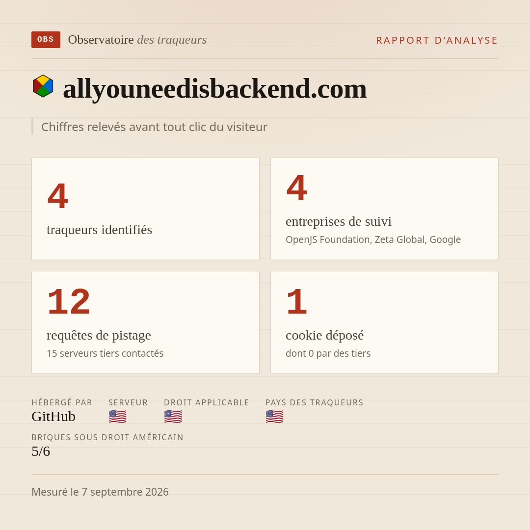 allyouneedisbackend.com : 4 traqueurs identifiés, 4 entreprises de suivi, 12 requêtes de pistage. Chiffres relevés avant tout clic du visiteur.