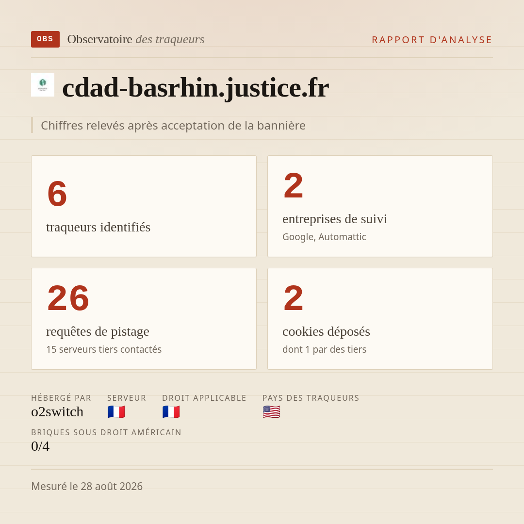 cdad-basrhin.justice.fr : 6 traqueurs identifiés, 2 entreprises de suivi, 26 requêtes de pistage. Chiffres relevés après acceptation de la bannière.