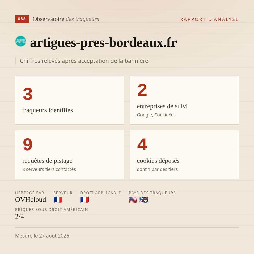artigues-pres-bordeaux.fr : 3 traqueurs identifiés, 2 entreprises de suivi, 9 requêtes de pistage. Chiffres relevés après acceptation de la bannière.