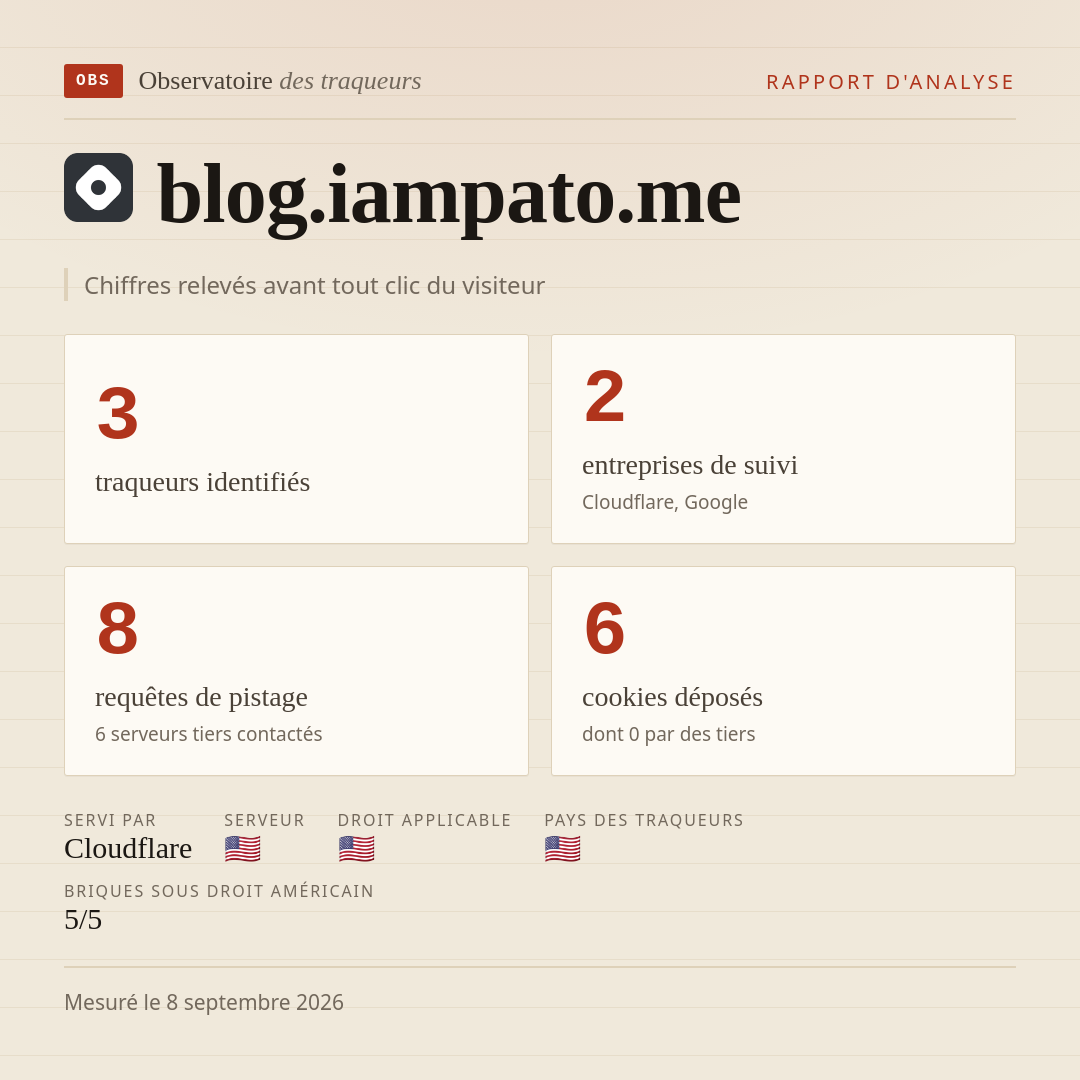 blog.iampato.me : 3 traqueurs identifiés, 2 entreprises de suivi, 8 requêtes de pistage. Chiffres relevés avant tout clic du visiteur.