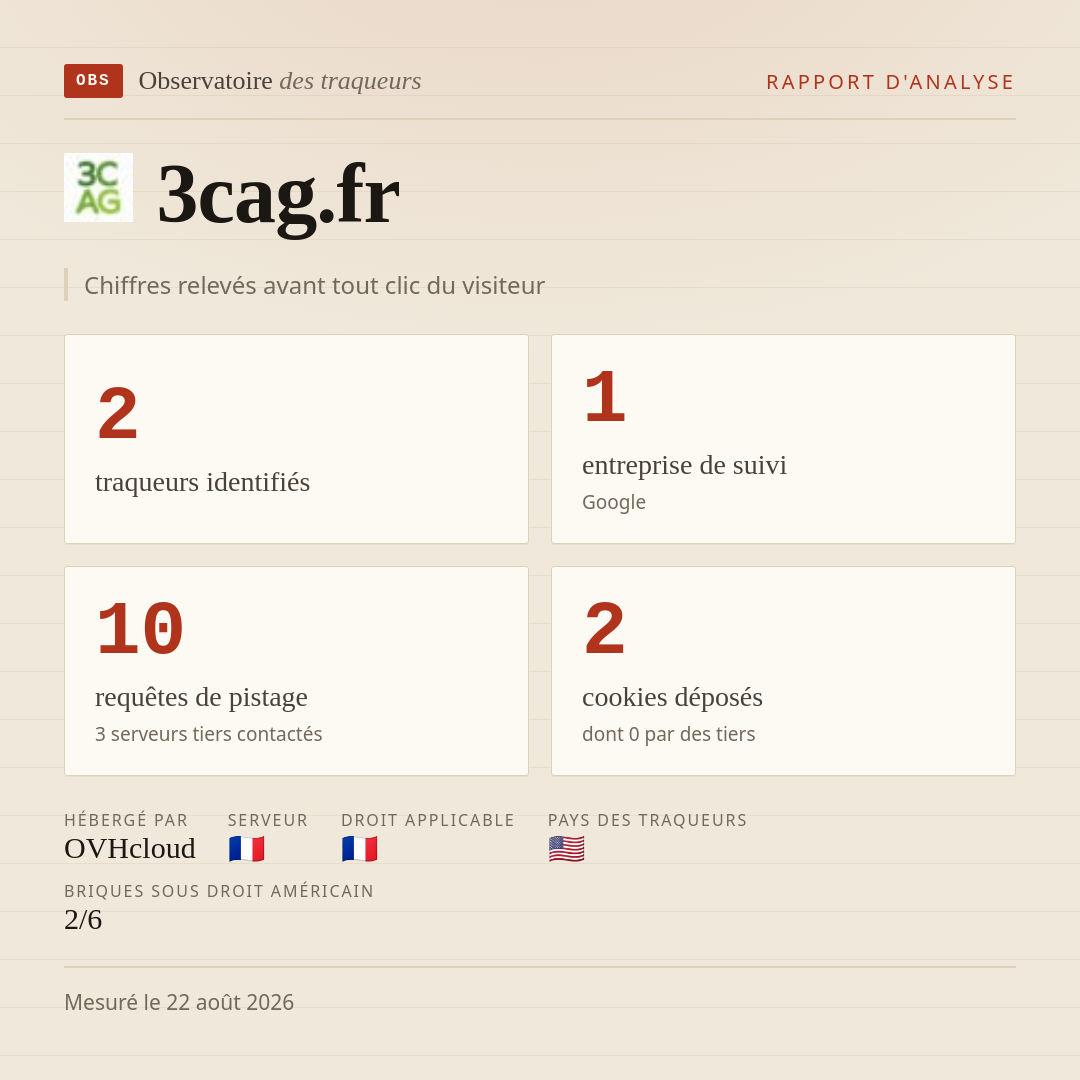 3cag.fr : 2 traqueurs identifiés, 1 entreprise de suivi, 10 requêtes de pistage. Chiffres relevés avant tout clic du visiteur.
