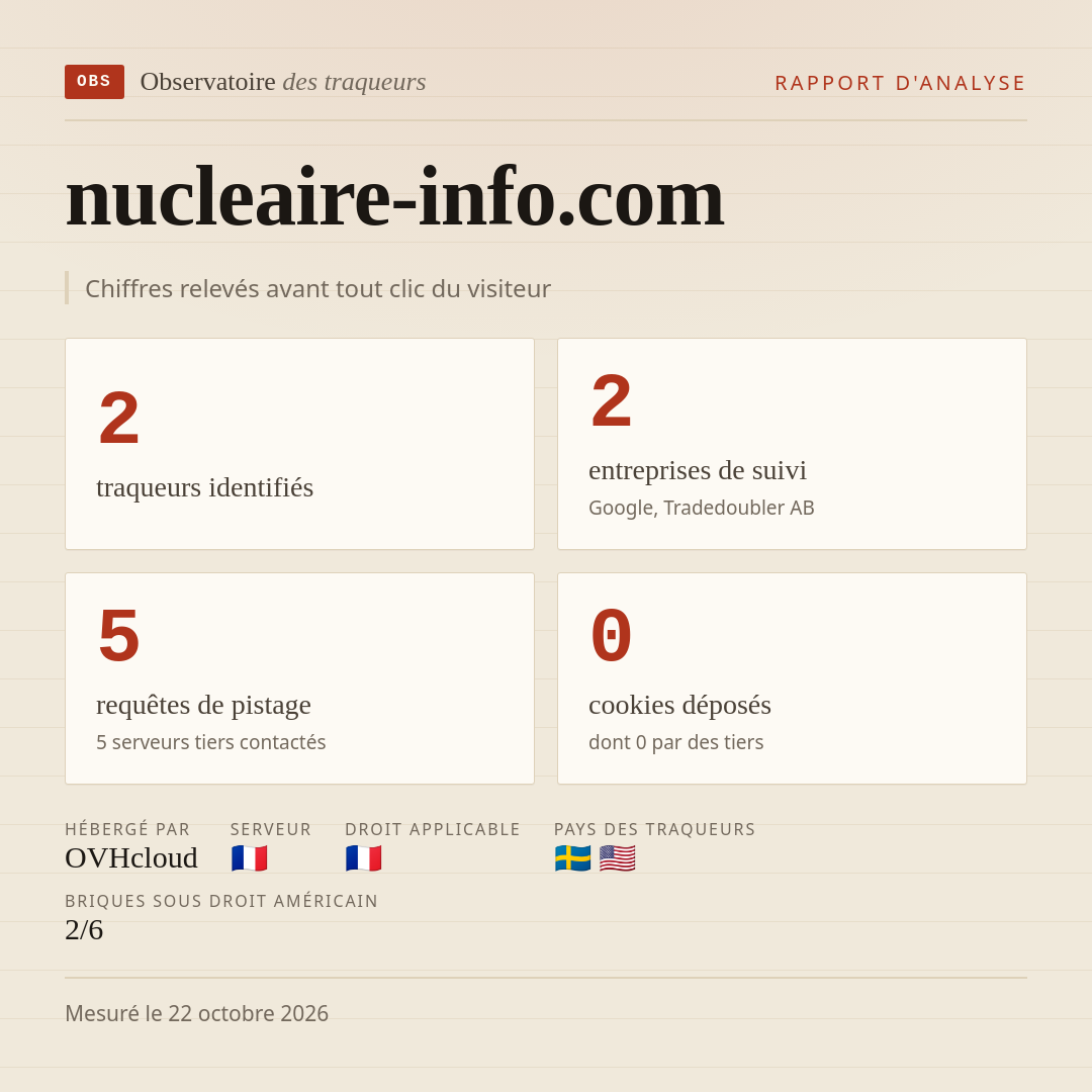 nucleaire-info.com : 2 traqueurs identifiés, 2 entreprises de suivi, 5 requêtes de pistage. Chiffres relevés avant tout clic du visiteur.