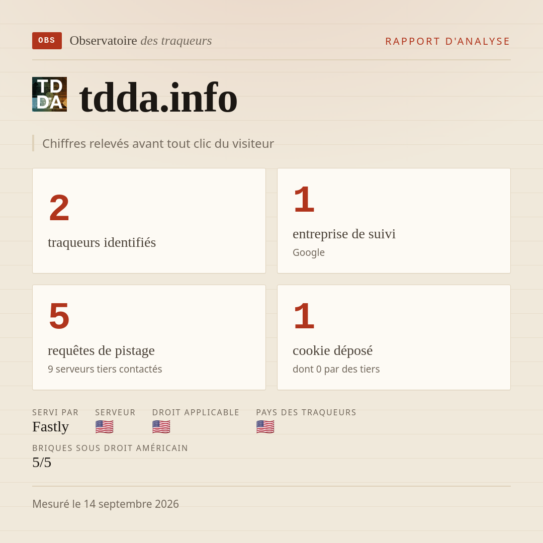 tdda.info : 2 traqueurs identifiés, 1 entreprise de suivi, 5 requêtes de pistage. Chiffres relevés avant tout clic du visiteur.