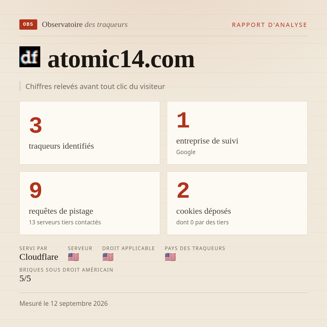 atomic14.com : 3 traqueurs identifiés, 1 entreprise de suivi, 9 requêtes de pistage. Chiffres relevés avant tout clic du visiteur.