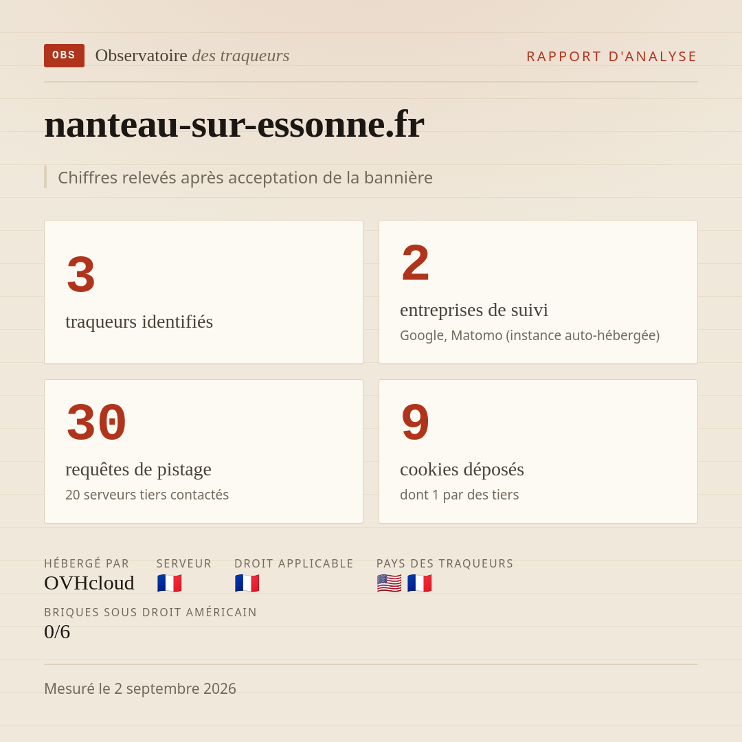 nanteau-sur-essonne.fr : 3 traqueurs identifiés, 2 entreprises de suivi, 30 requêtes de pistage. Chiffres relevés après acceptation de la bannière.