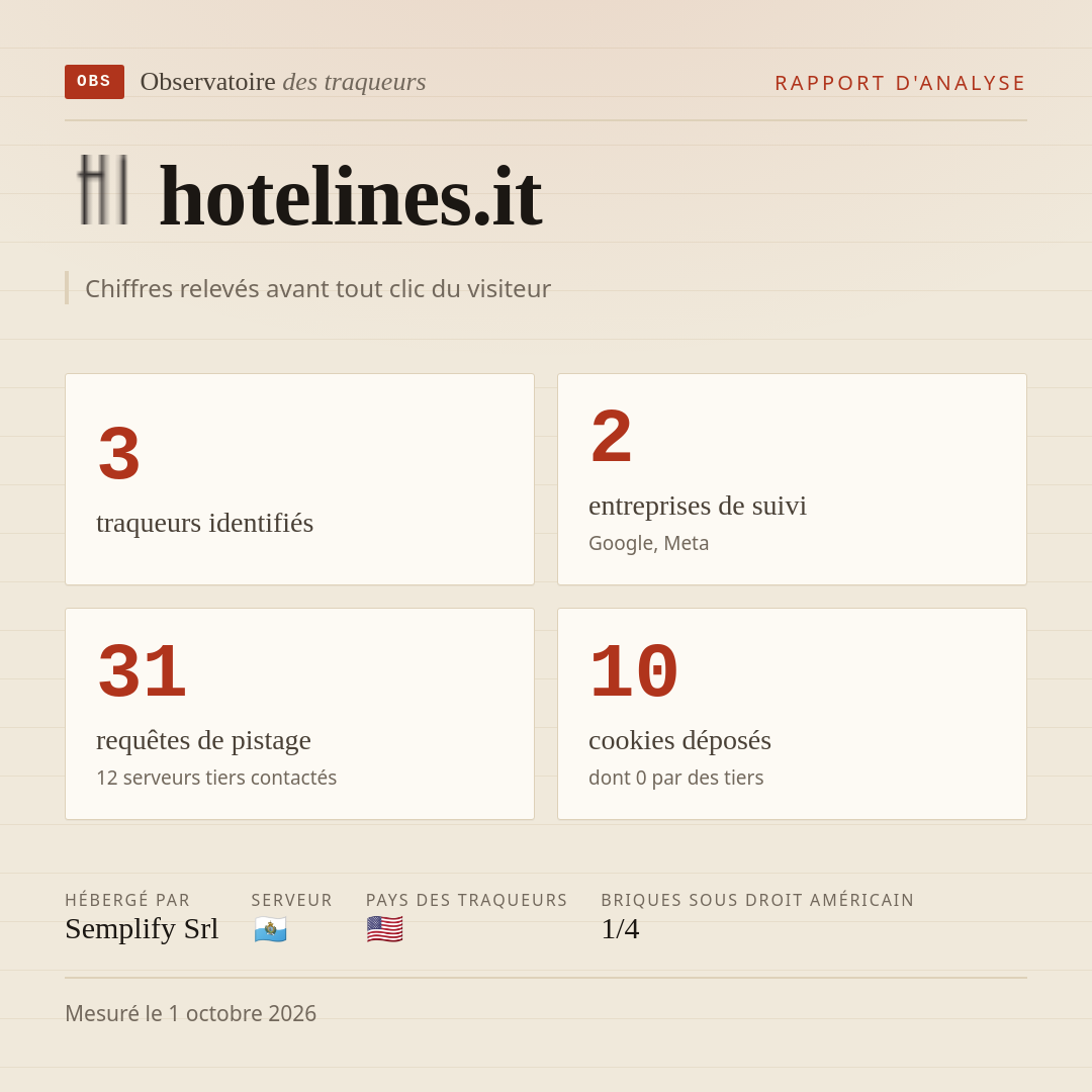 hotelines.it : 3 traqueurs identifiés, 2 entreprises de suivi, 31 requêtes de pistage. Chiffres relevés avant tout clic du visiteur.