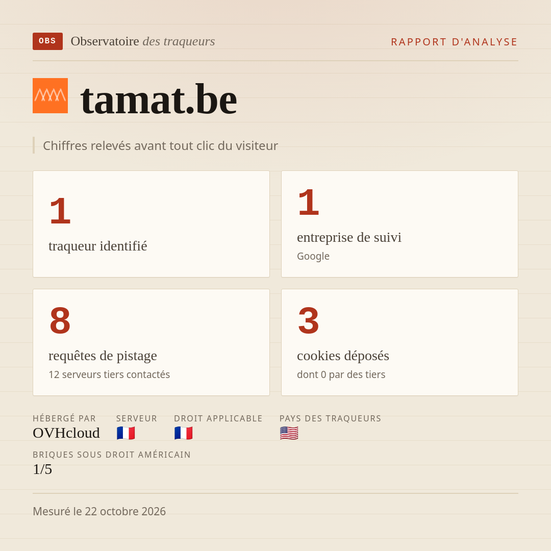 tamat.be : 1 traqueur identifié, 1 entreprise de suivi, 8 requêtes de pistage. Chiffres relevés avant tout clic du visiteur.