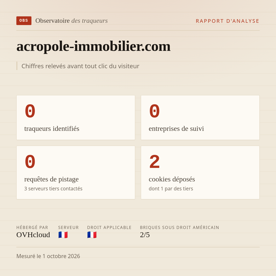 acropole-immobilier.com : 0 traqueurs identifiés, 0 entreprises de suivi, 0 requêtes de pistage. Chiffres relevés avant tout clic du visiteur.