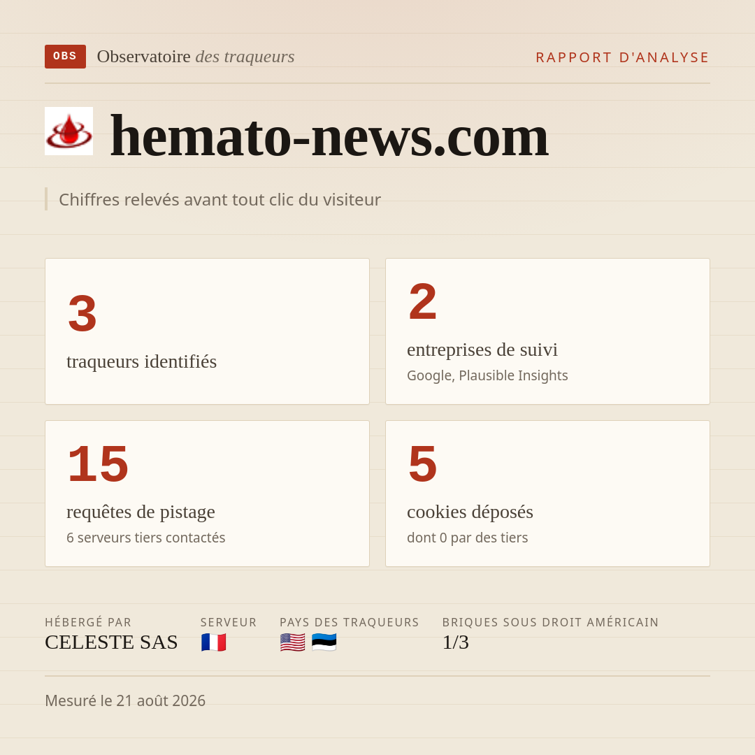 hemato-news.com : 3 traqueurs identifiés, 2 entreprises de suivi, 15 requêtes de pistage. Chiffres relevés avant tout clic du visiteur.