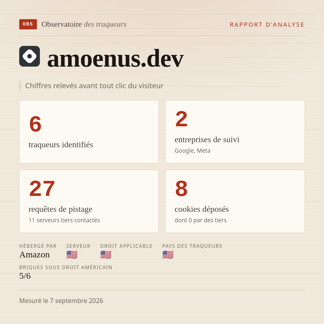 amoenus.dev : 6 traqueurs identifiés, 2 entreprises de suivi, 27 requêtes de pistage. Chiffres relevés avant tout clic du visiteur.