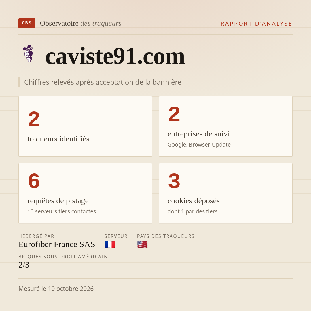 caviste91.com : 2 traqueurs identifiés, 2 entreprises de suivi, 6 requêtes de pistage. Chiffres relevés après acceptation de la bannière.