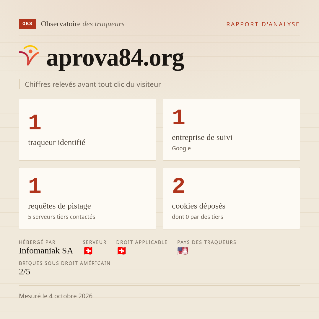 aprova84.org : 1 traqueur identifié, 1 entreprise de suivi, 1 requêtes de pistage. Chiffres relevés avant tout clic du visiteur.