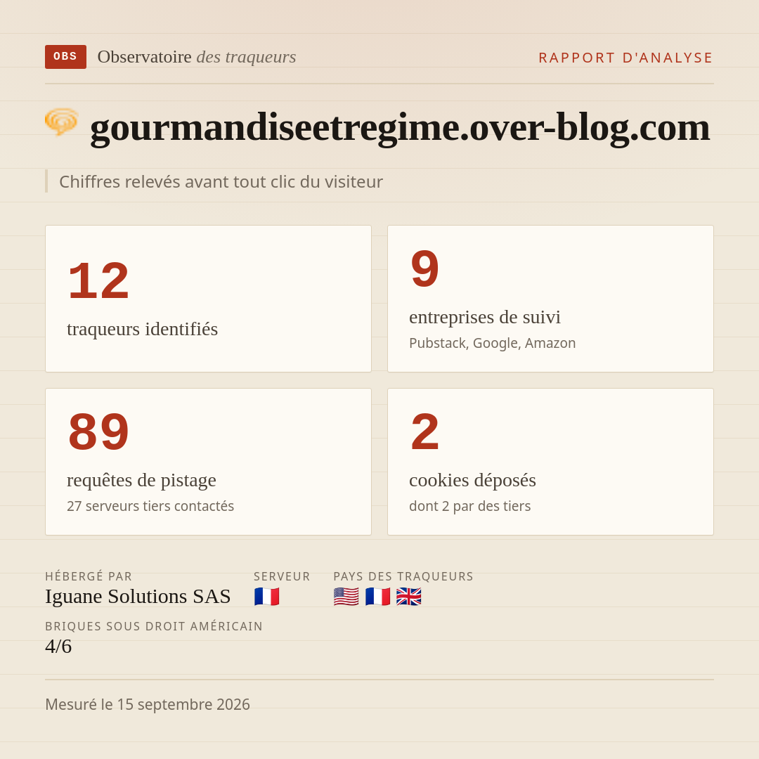 gourmandiseetregime.over-blog.com : 12 traqueurs identifiés, 9 entreprises de suivi, 89 requêtes de pistage. Chiffres relevés avant tout clic du visiteur.