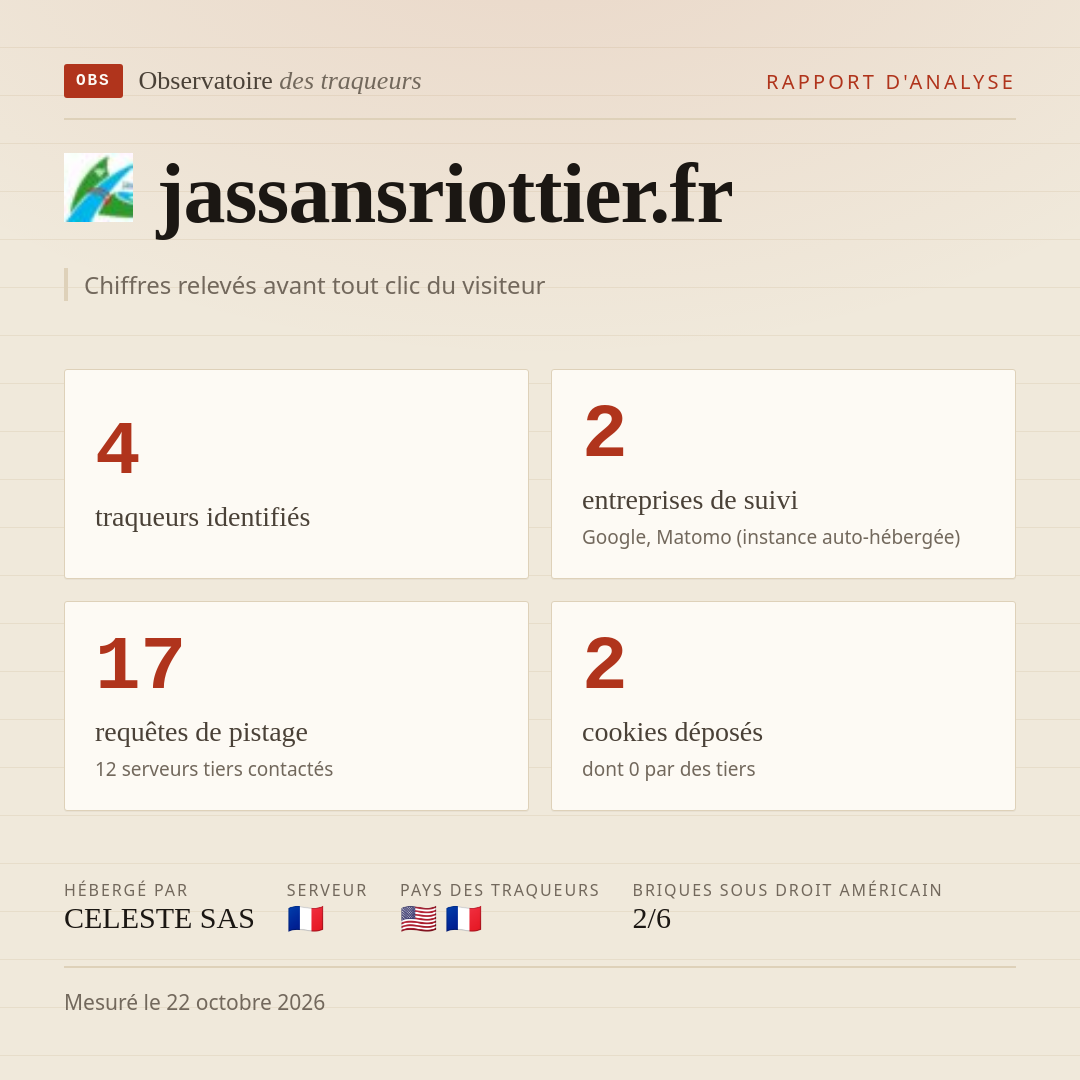 jassansriottier.fr : 4 traqueurs identifiés, 2 entreprises de suivi, 17 requêtes de pistage. Chiffres relevés avant tout clic du visiteur.