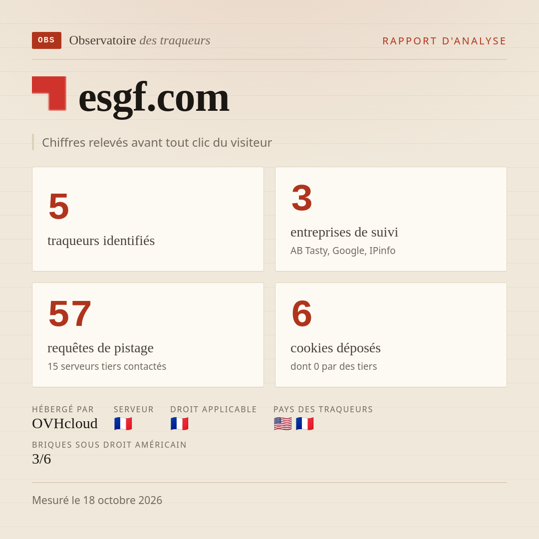 esgf.com : 5 traqueurs identifiés, 3 entreprises de suivi, 57 requêtes de pistage. Chiffres relevés avant tout clic du visiteur.