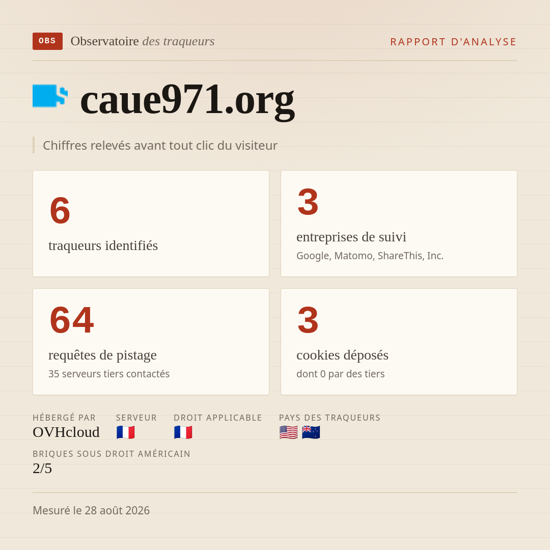 caue971.org : 6 traqueurs identifiés, 3 entreprises de suivi, 64 requêtes de pistage. Chiffres relevés avant tout clic du visiteur.