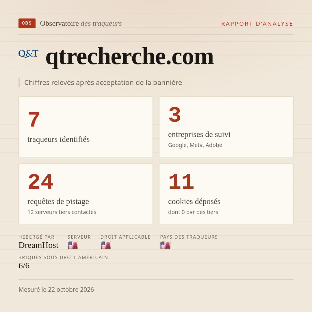 qtrecherche.com : 7 traqueurs identifiés, 3 entreprises de suivi, 24 requêtes de pistage. Chiffres relevés après acceptation de la bannière.