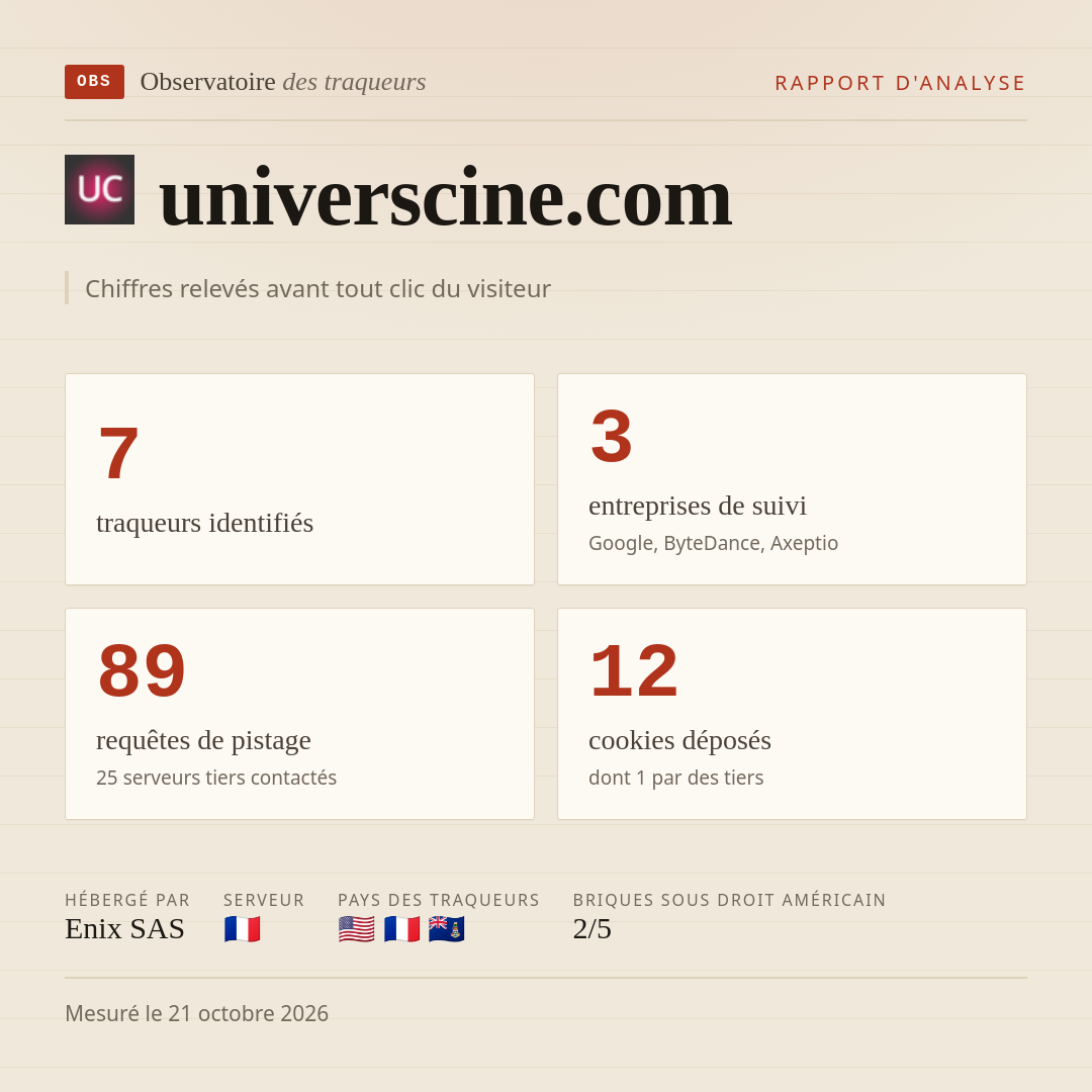 universcine.com : 7 traqueurs identifiés, 3 entreprises de suivi, 89 requêtes de pistage. Chiffres relevés avant tout clic du visiteur.