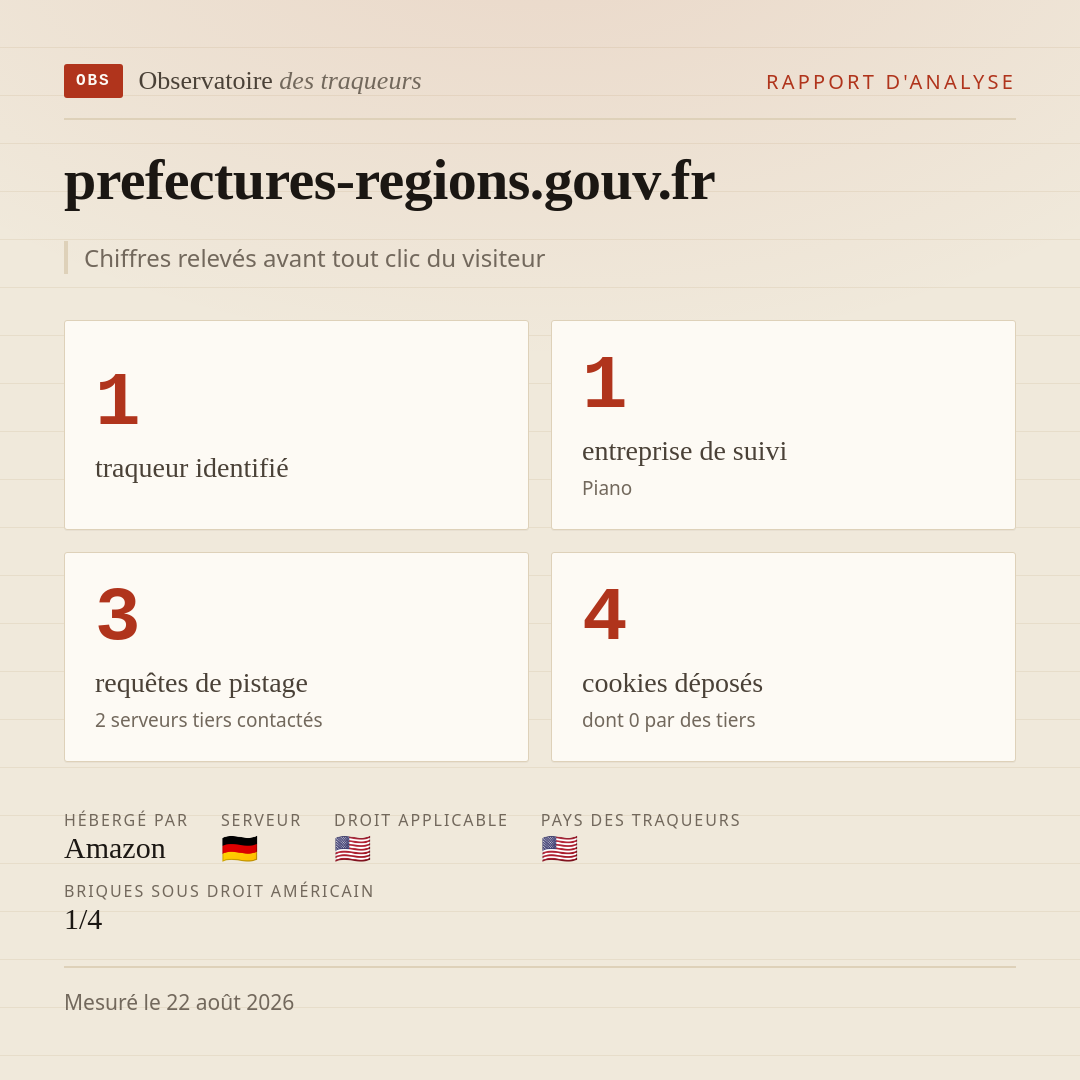 prefectures-regions.gouv.fr : 1 traqueur identifié, 1 entreprise de suivi, 3 requêtes de pistage. Chiffres relevés avant tout clic du visiteur.