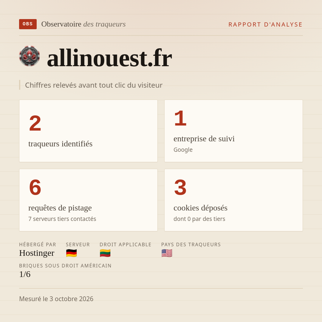 allinouest.fr : 2 traqueurs identifiés, 1 entreprise de suivi, 6 requêtes de pistage. Chiffres relevés avant tout clic du visiteur.