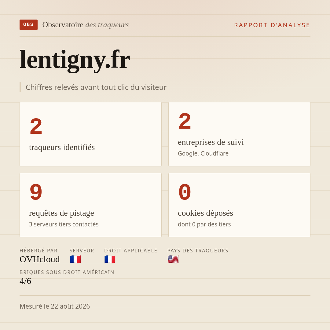 lentigny.fr : 2 traqueurs identifiés, 2 entreprises de suivi, 9 requêtes de pistage. Chiffres relevés avant tout clic du visiteur.