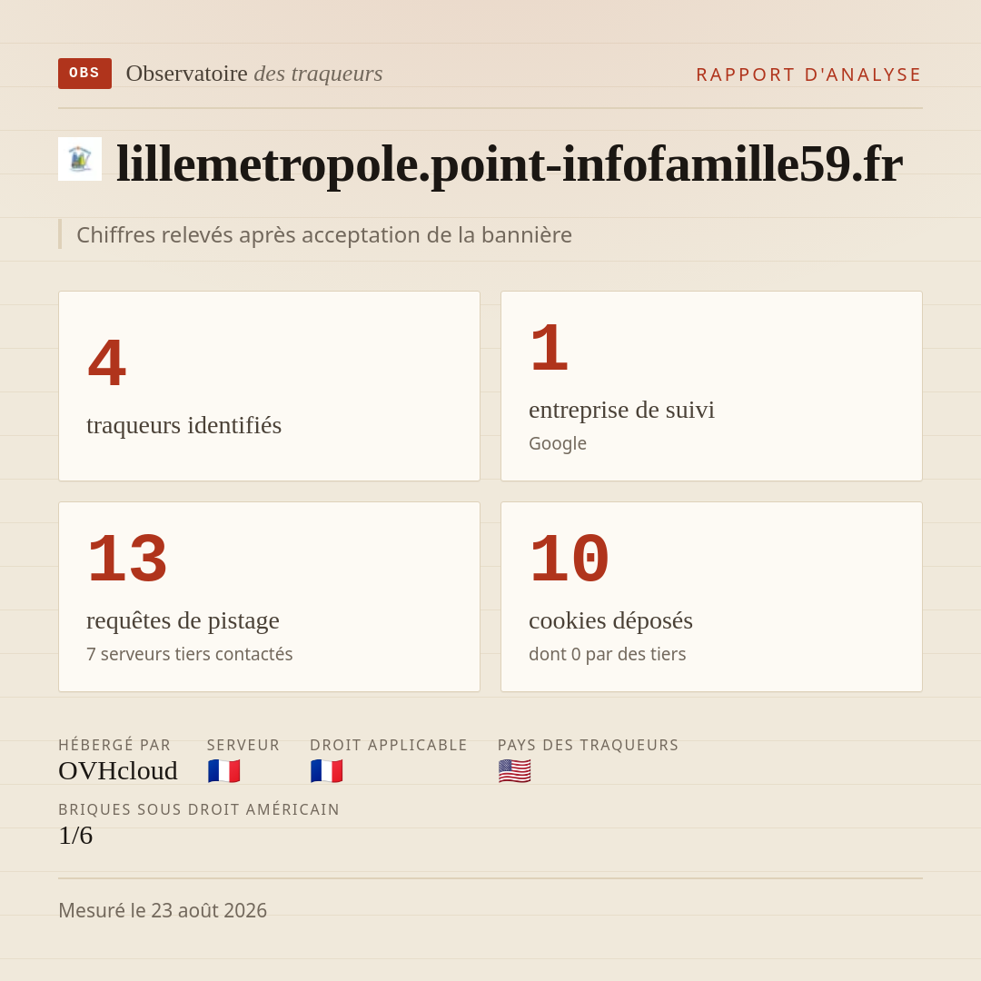 lillemetropole.point-infofamille59.fr : 4 traqueurs identifiés, 1 entreprise de suivi, 13 requêtes de pistage. Chiffres relevés après acceptation de la bannière.