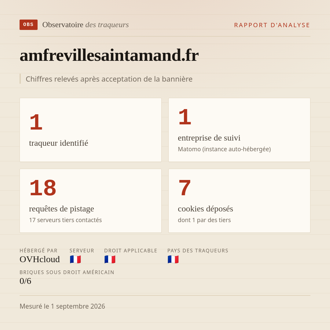 amfrevillesaintamand.fr : 1 traqueur identifié, 1 entreprise de suivi, 18 requêtes de pistage. Chiffres relevés après acceptation de la bannière.