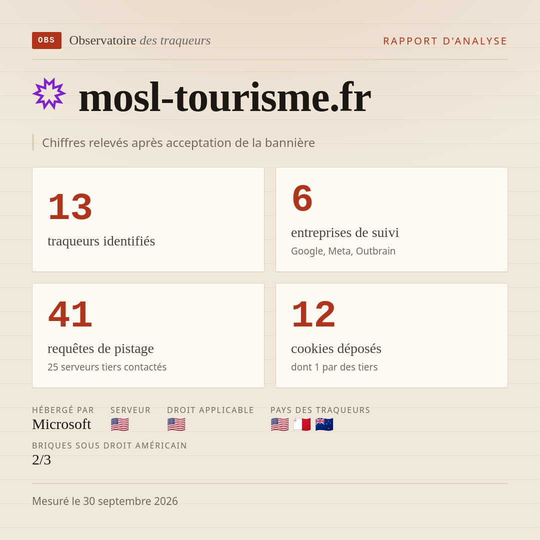 mosl-tourisme.fr : 13 traqueurs identifiés, 6 entreprises de suivi, 41 requêtes de pistage. Chiffres relevés après acceptation de la bannière.
