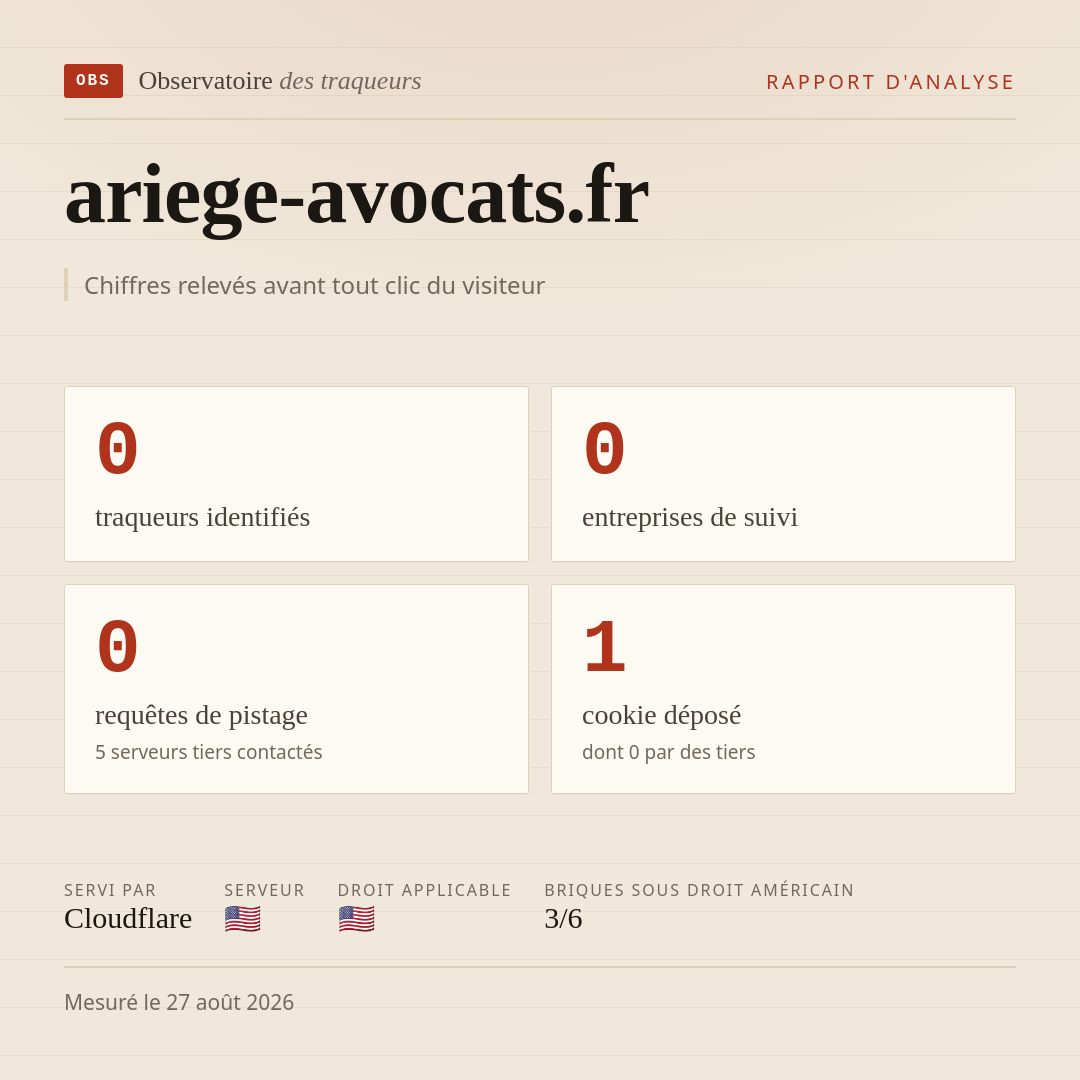 ariege-avocats.fr : 0 traqueurs identifiés, 0 entreprises de suivi, 0 requêtes de pistage. Chiffres relevés avant tout clic du visiteur.