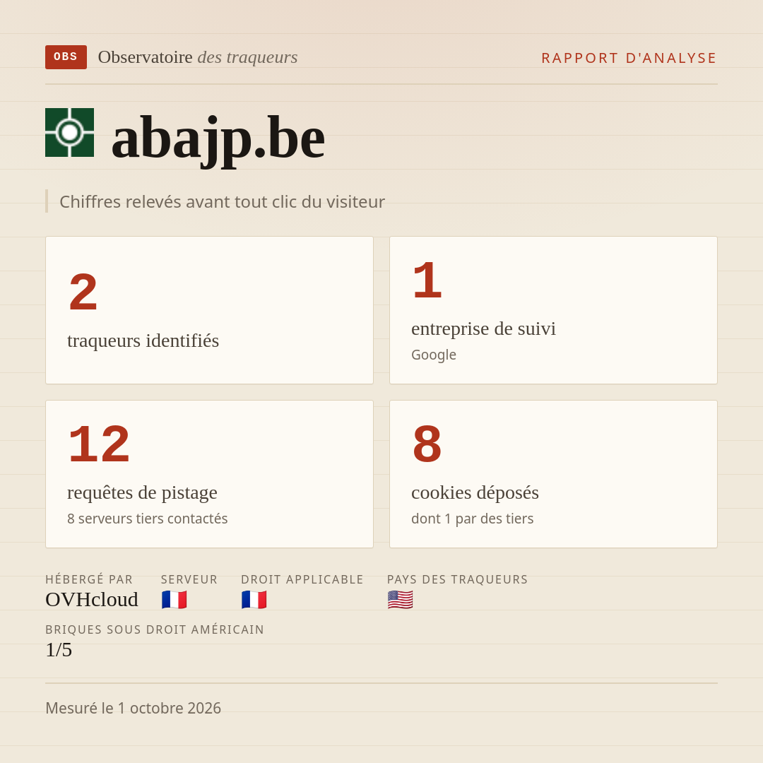 abajp.be : 2 traqueurs identifiés, 1 entreprise de suivi, 12 requêtes de pistage. Chiffres relevés avant tout clic du visiteur.