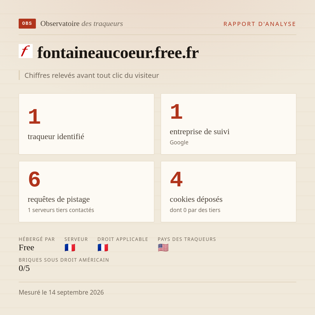 fontaineaucoeur.free.fr : 1 traqueur identifié, 1 entreprise de suivi, 6 requêtes de pistage. Chiffres relevés avant tout clic du visiteur.